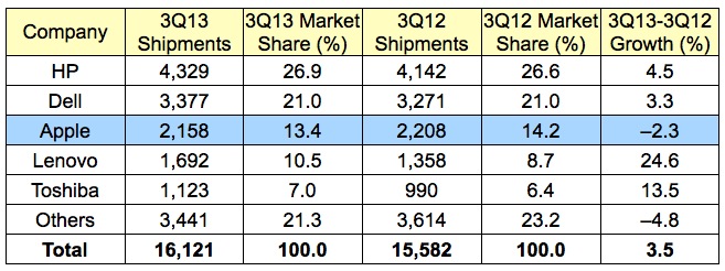 gartner 3Q13 us
