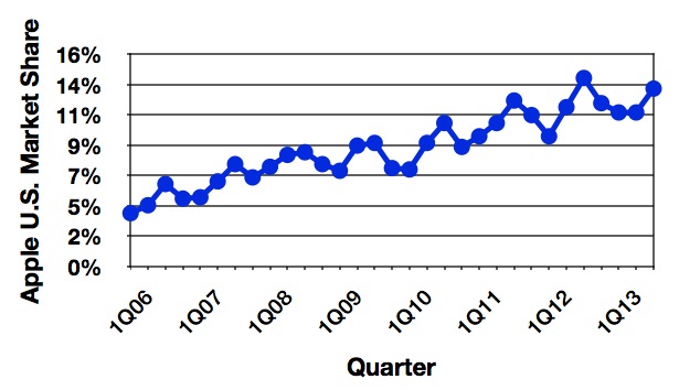 gartner 3Q13 us trend