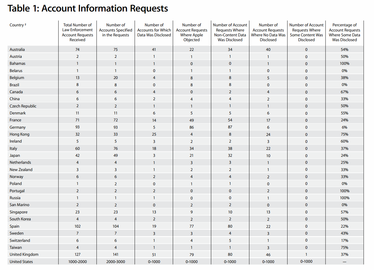 Account-Info-Requests-by-Country