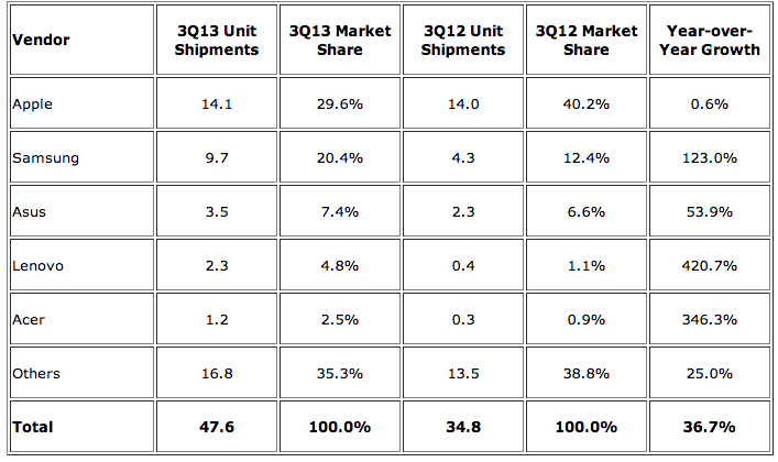 IDC-Tablet-info-Sept-2013-quarter