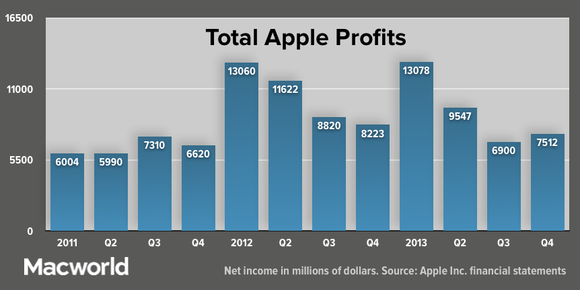 appleq413-total-profits-100066502-large