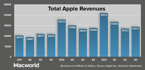 appleq413-total-rev-100066504-large