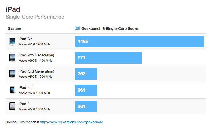 ipadair benchmark1