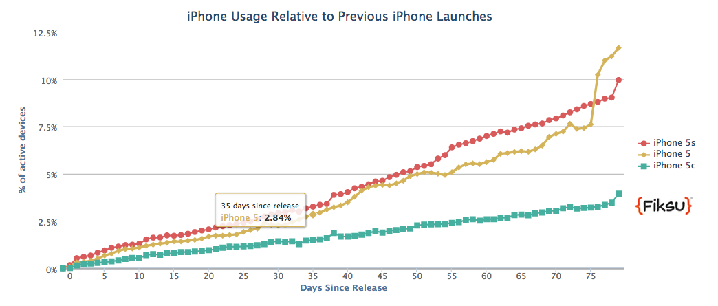 Fiksu-smartphones-december-7