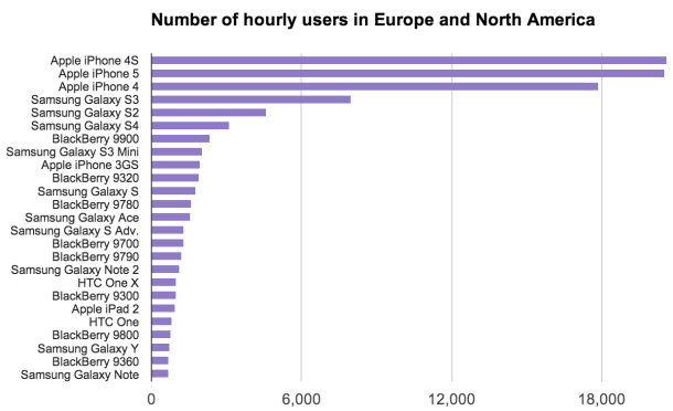 Actix-hourly-users-of-phones 610x372