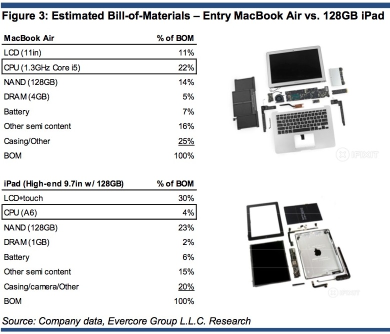 evercore mba ipad bom