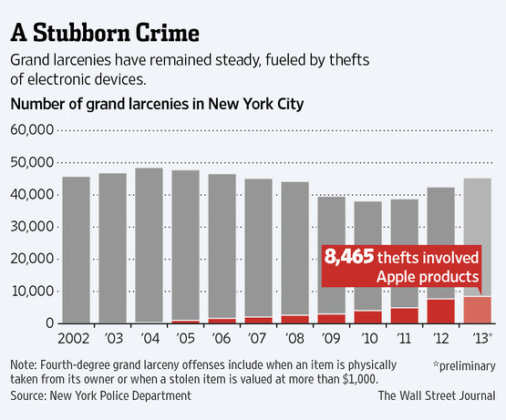 wsj larcenies apple