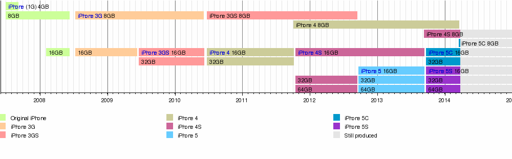 iphone timeline