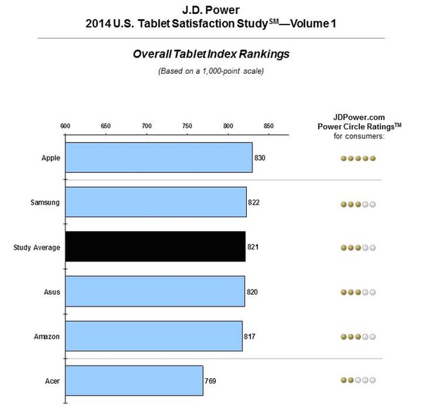 jd power tablets 2014 1