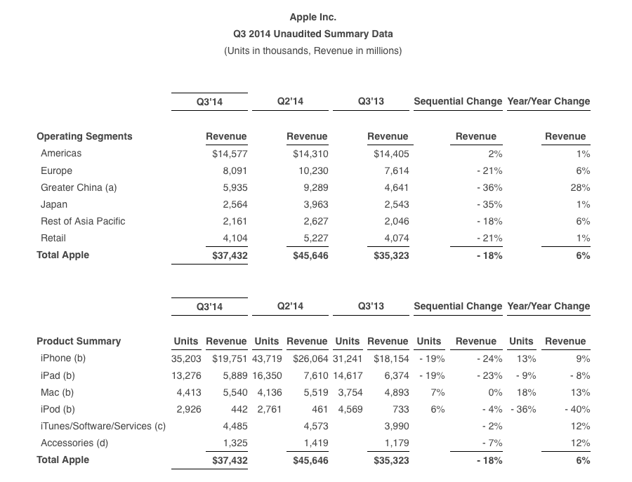 apple-summary-data