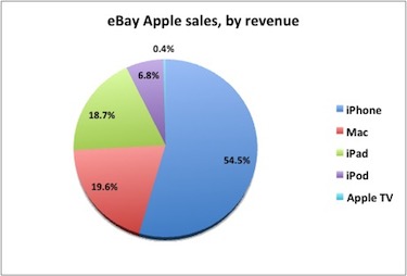 eBay sales by revenue