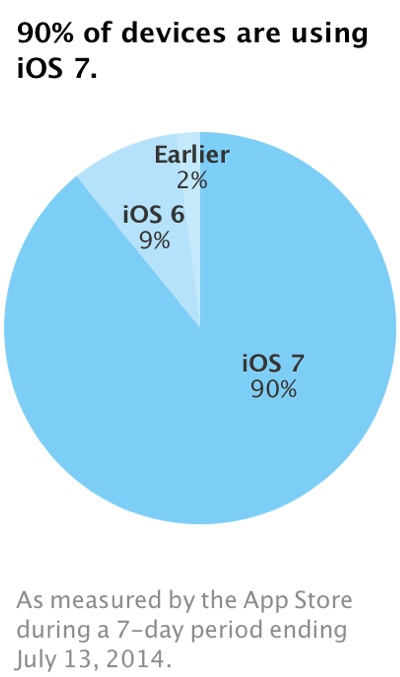 ios 7 adoption