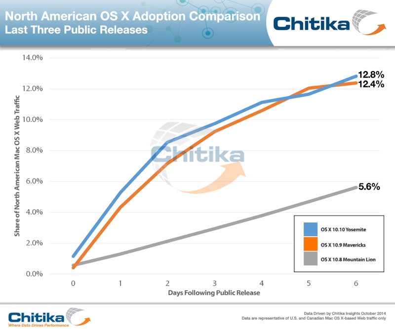 ChitikaInsights-Yosemite Adoption Comparison