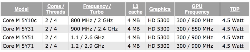 intel 4q14 core m