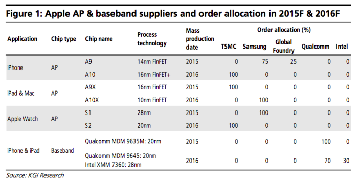 kgi-apple-intel-a10-processors