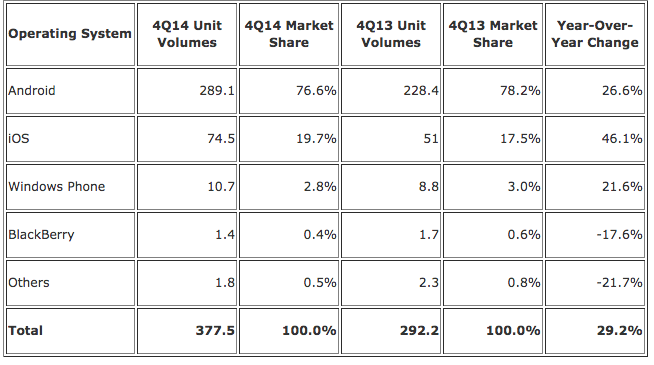 IDC-Q4-2014-Smartphones