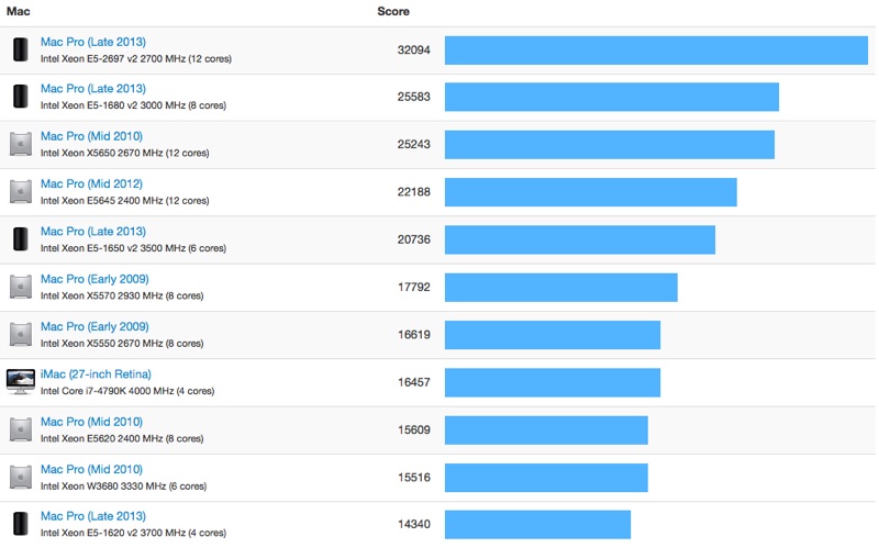 geekbench-macpro-2014-multi