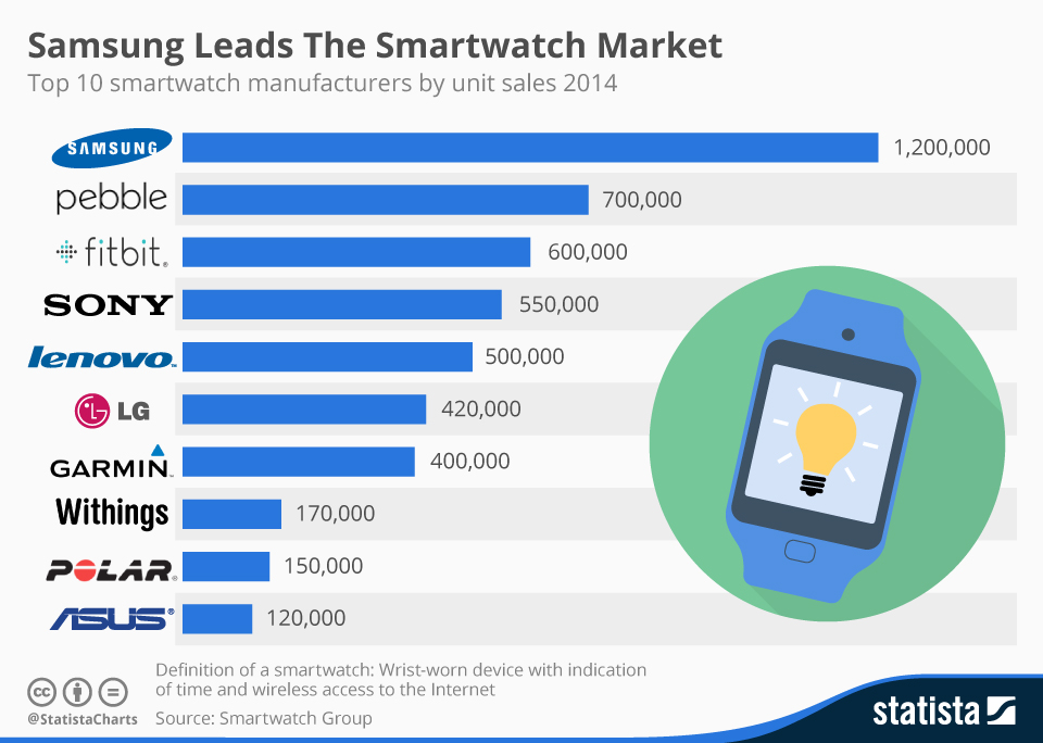 chartoftheday 3290 Samsung Leads The Smartwatch Market n