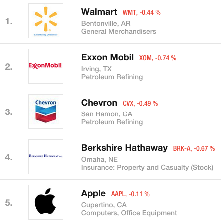 Apple-Fortune-500-2015