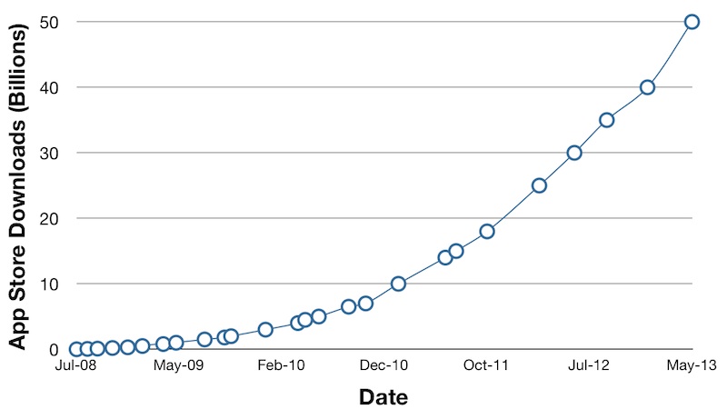 app store 50 billion graph