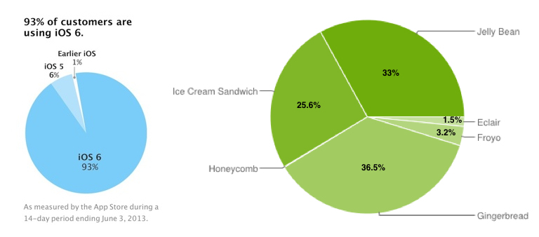 iOS Android fragmentation