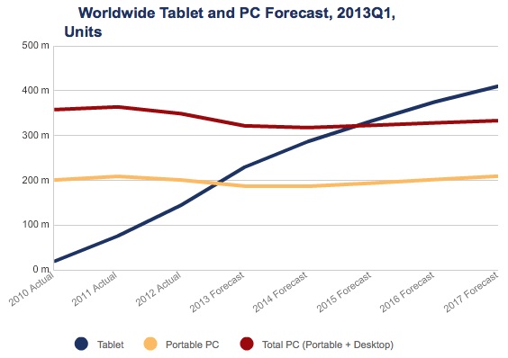 idc tablet pc projections 2013