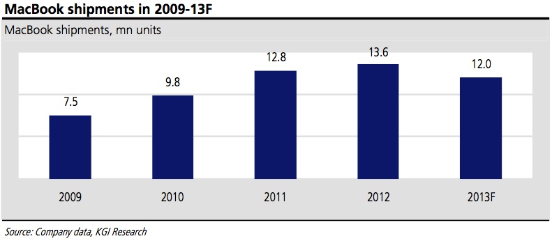 kuo notebook shipments 2013