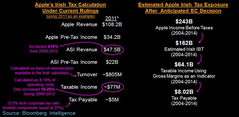 8 milliárd dolláros büntetést kaphat az Apple