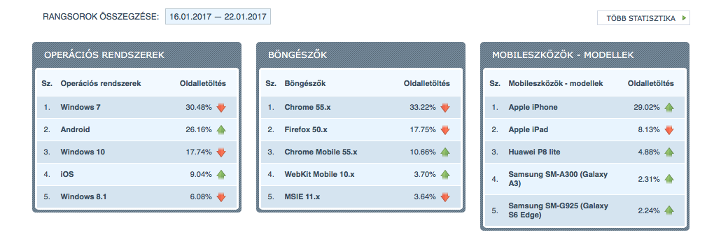 Apple, Samsung, LG a hazai erősorrend