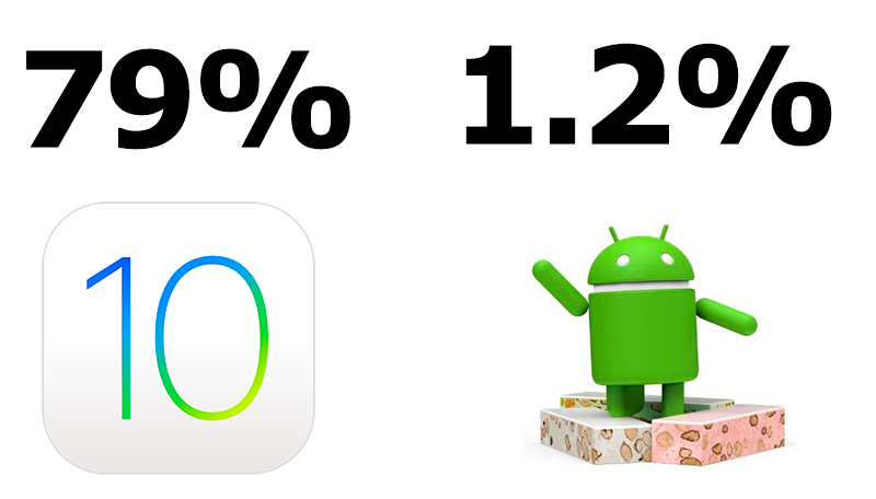 Az aktív Apple készülékek majdnem 80%-án iOS 10 fut