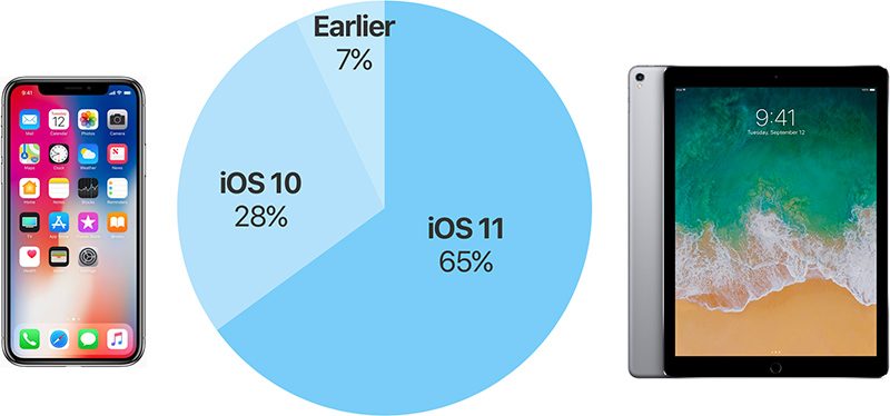 Az Apple készülékeinek 65 százalékán fut iOS 11