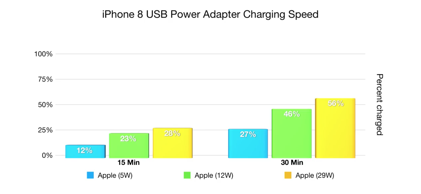 Gyári Apple töltők 5W - 12W -  29W 