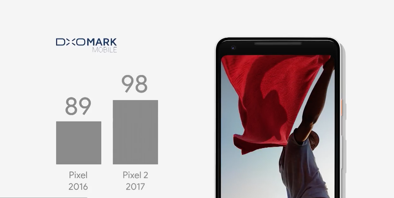 DXOmark tesztjén 98 pontot kapott a Pixel 2 XL